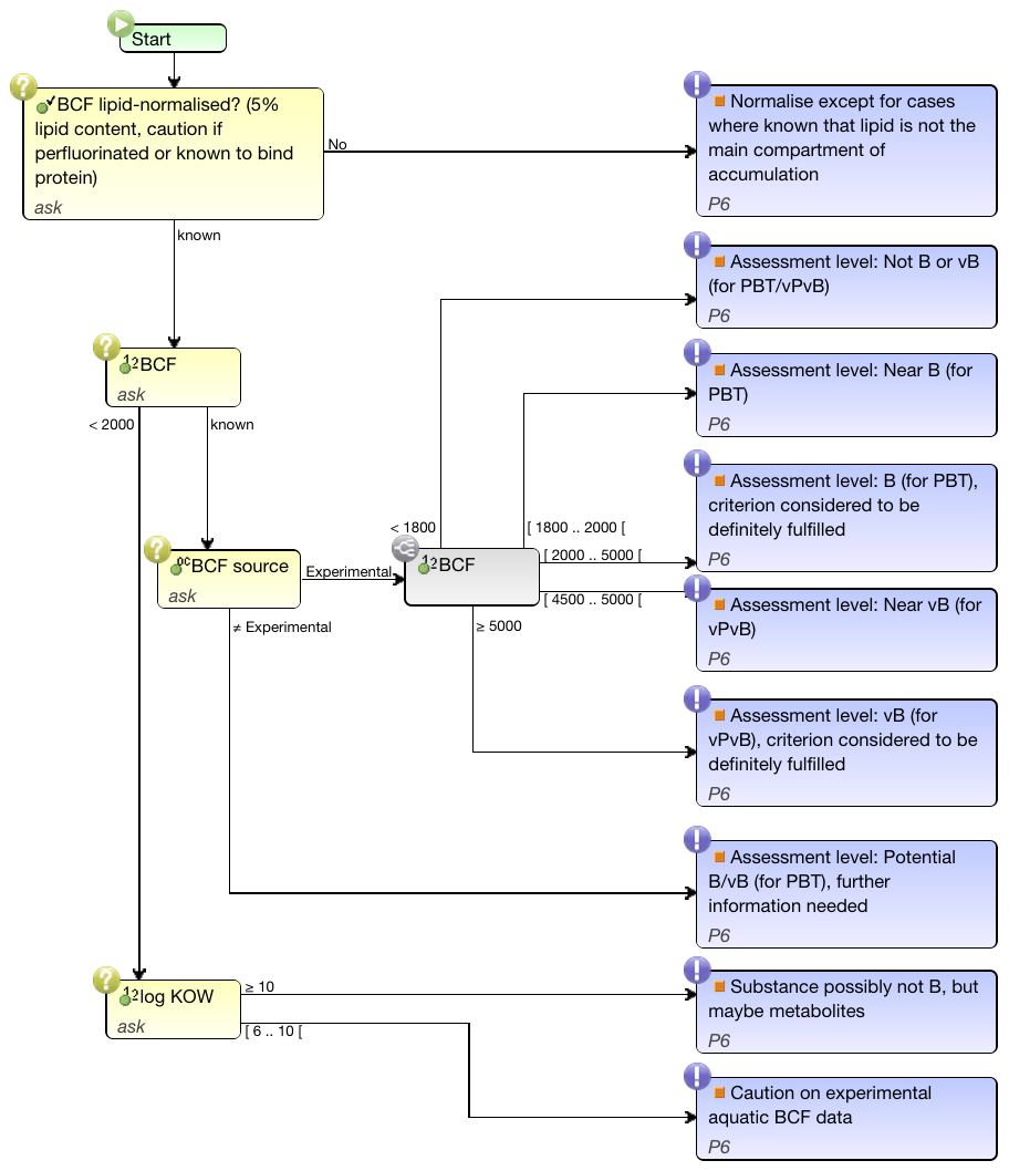 Ein Flowchart zur Bewertung von Chemikalien in KnowSEC